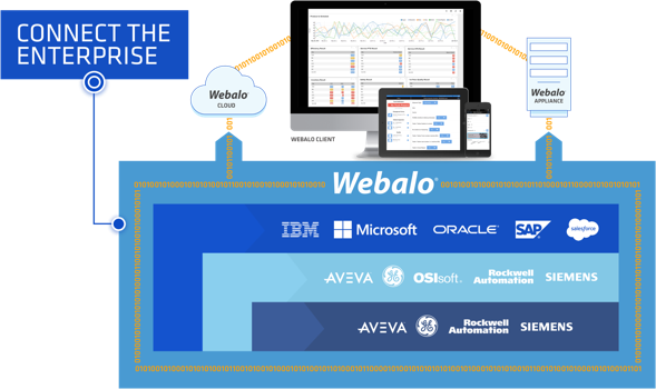 Infographic illustrating how the Webalo Platform connects to enterprise data through the Webalo cloud, the Webalo client, and the Webalo appliance.