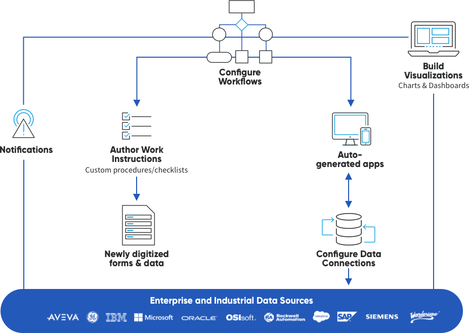 Image of an infographic illustrating how the Webalo no-code platform integrates with enterprise and industrial data sources.